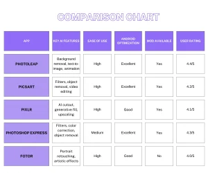 Comparison chart of Photoleap vs Picsart, Pixlr, Photoshop Express, and Fotor – Top AI photo editing apps for Android 2025 Comparison chart of top AI photo editor MOD APKs for Android 2025